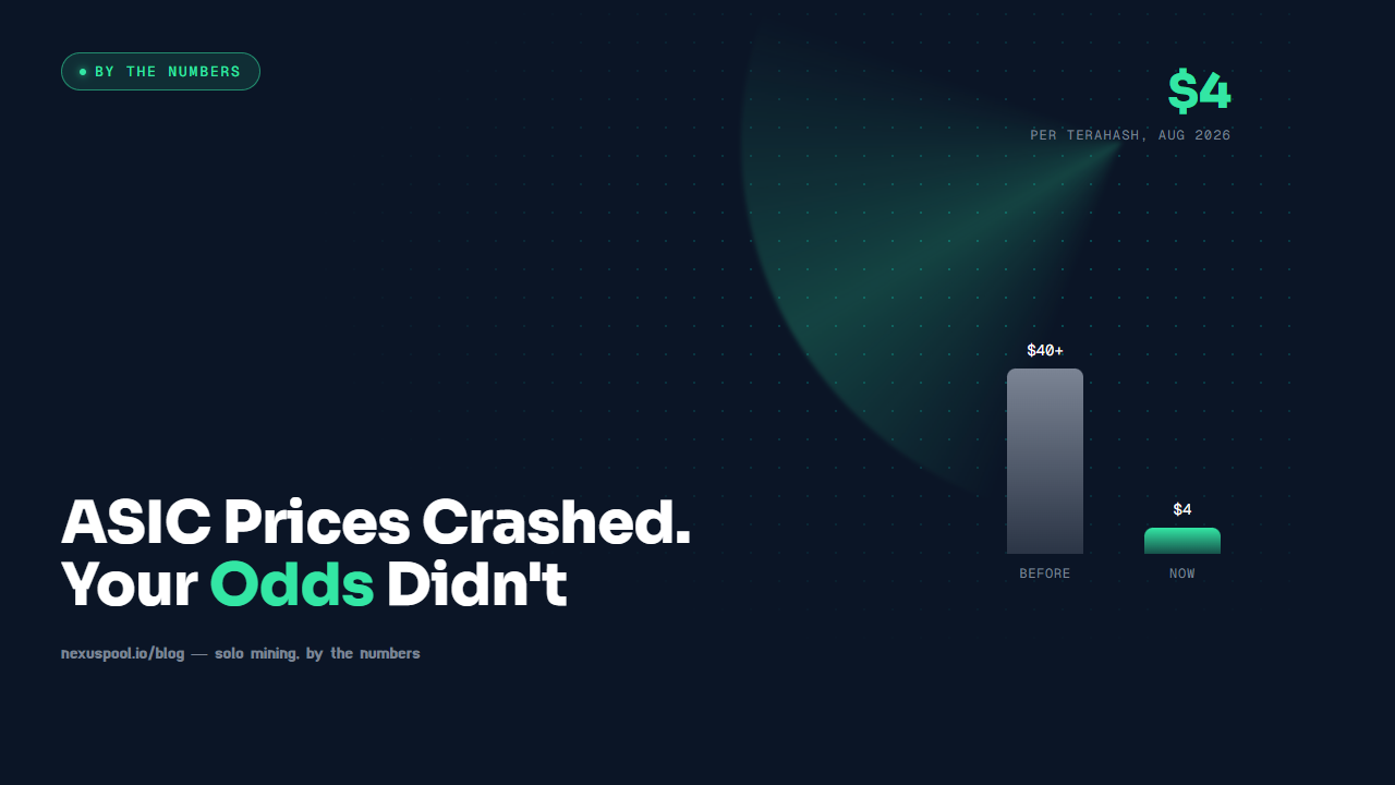 Bitcoin ASIC price crash to $4 per terahash, solo mining odds by the numbers