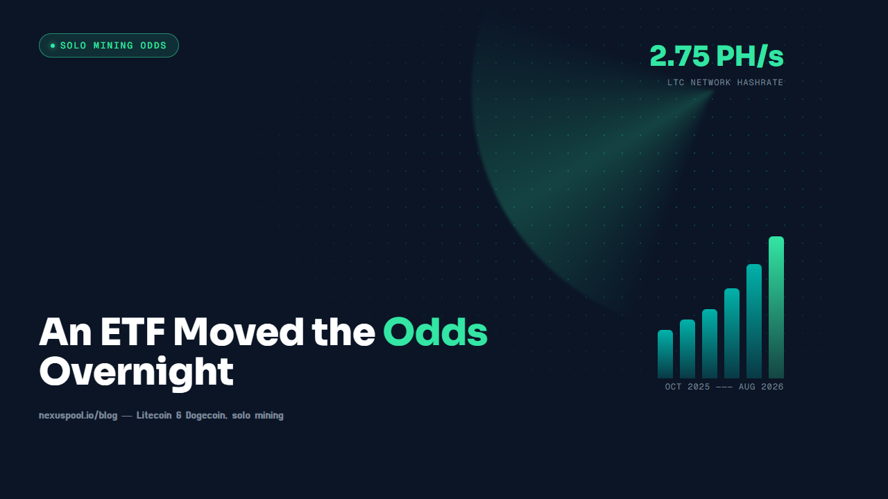 Litecoin network hashrate climbing after the LTCC ETF launch, solo Litecoin and Dogecoin odds