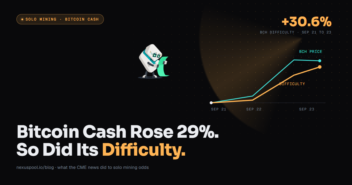 Line chart of Bitcoin Cash price and mining difficulty rising together from September 21 to 23, 2026, difficulty up 30.6%