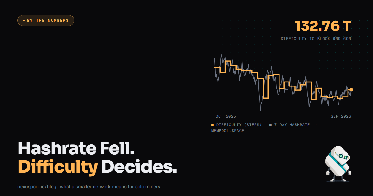 Chart of Bitcoin's 7-day hashrate against the stepped mining difficulty from October 2025 to September 2026, difficulty at 132.76 T