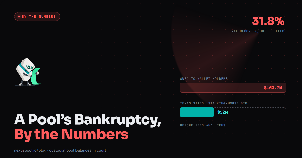 Pool bankruptcy bars: $163.7M owed to wallet holders against a $52M Texas site bid, a 31.8% maximum recovery before fees