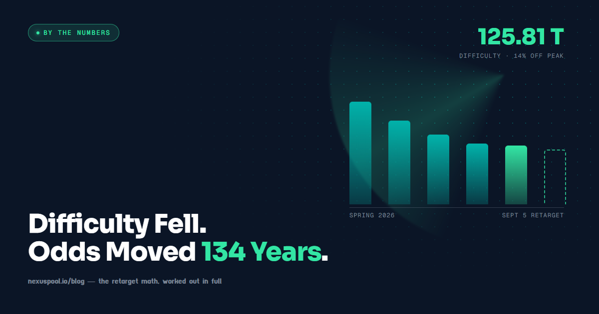 Descending bar chart of Bitcoin mining difficulty across 2026, ending at 125.81 trillion with a dashed bar marking the projected September 5 retarget