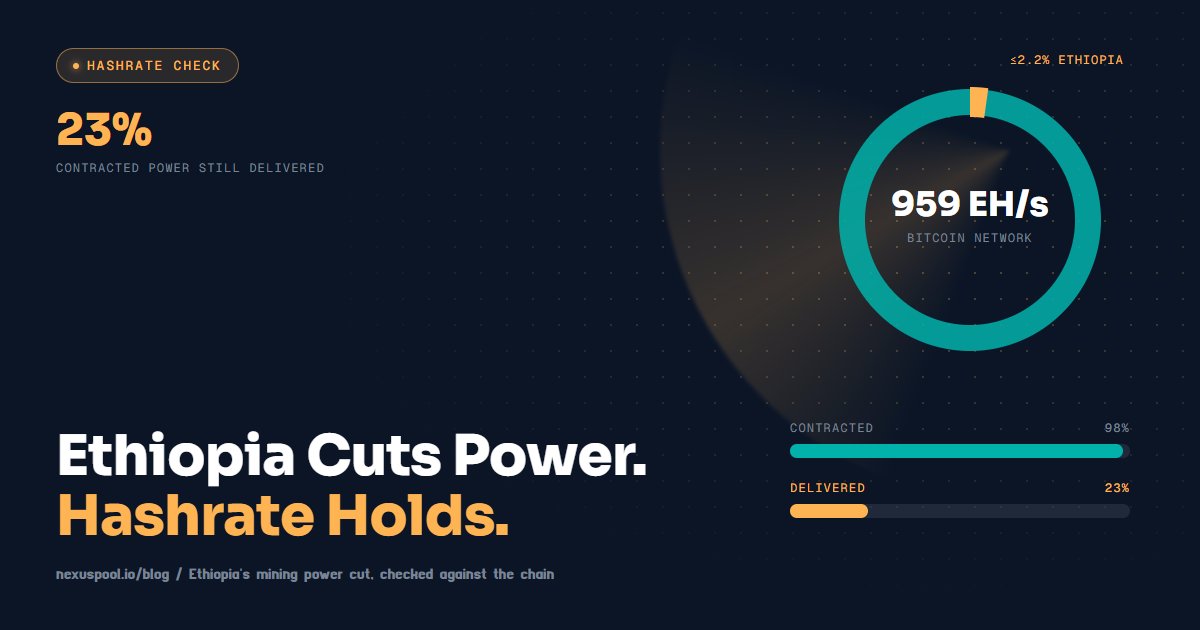 Ethiopia Bitcoin mining power cut: contracted 98% vs delivered 23% power gauges beside a 959 EH/s network ring with a 2.2% Ethiopia sliver