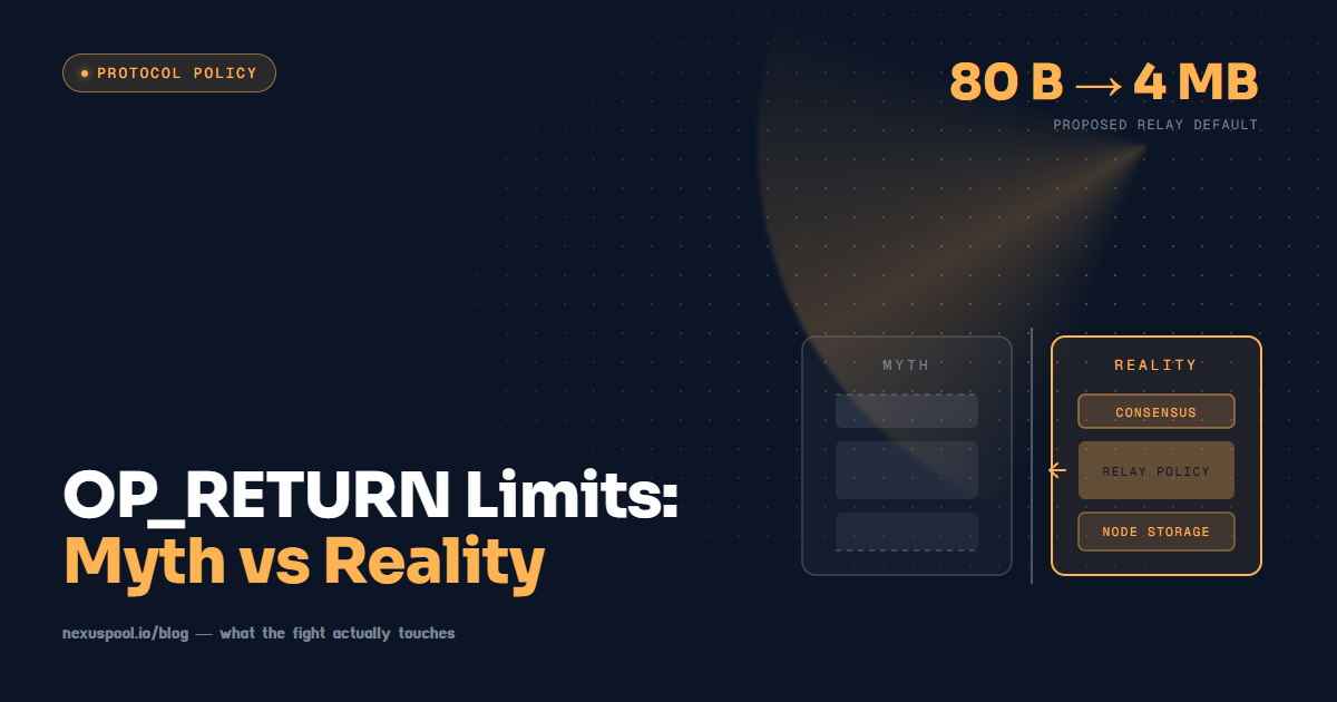 Split myth-versus-reality panel showing Bitcoin consensus rules unchanged while only the OP_RETURN relay policy default moves from 80 bytes toward 4 megabytes