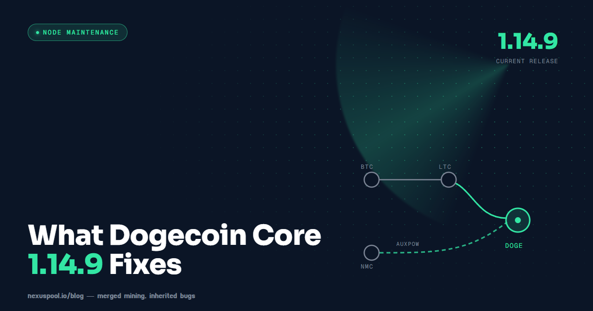 Code-lineage graph showing Bitcoin Core through Litecoin, and Namecoin through AuxPoW, both feeding into the Dogecoin Core 1.14.9 node