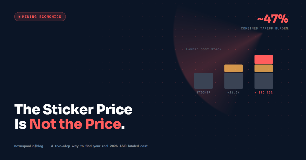 Red and gold stacked bar chart showing an ASIC sticker price growing with a 21.6 percent reciprocal tariff and a Section 232 metals tariff layer on top