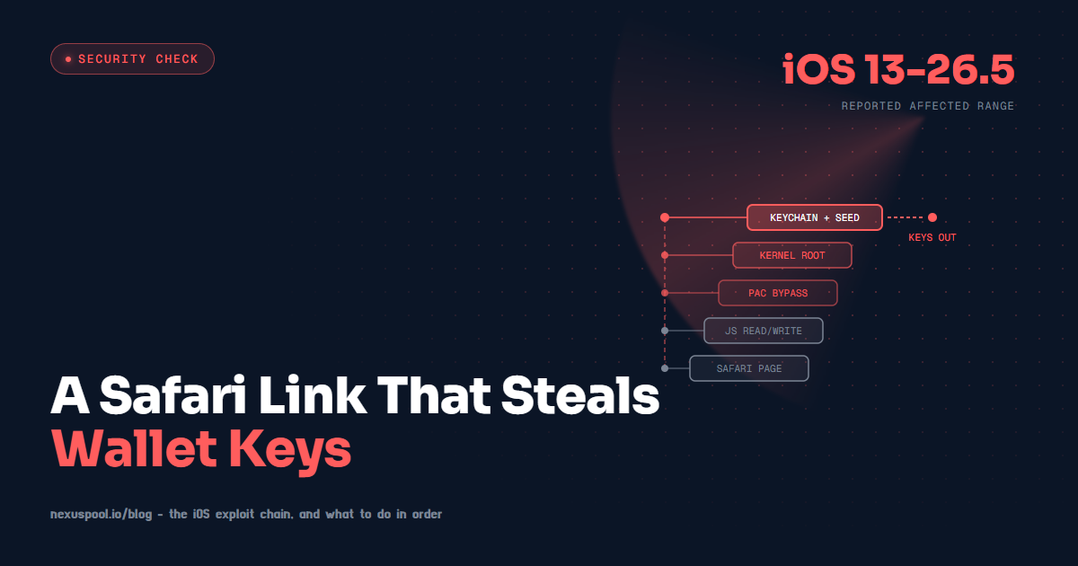 Escalation ladder diagram showing an iOS exploit chain climbing from a Safari page through a PAC bypass to kernel root and Keychain key extraction