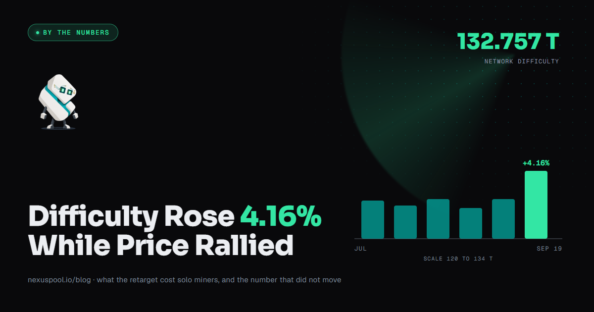 Bar chart of six Bitcoin difficulty retargets from July to September 2026 with the September 19 bar highlighted at plus 4.16 percent