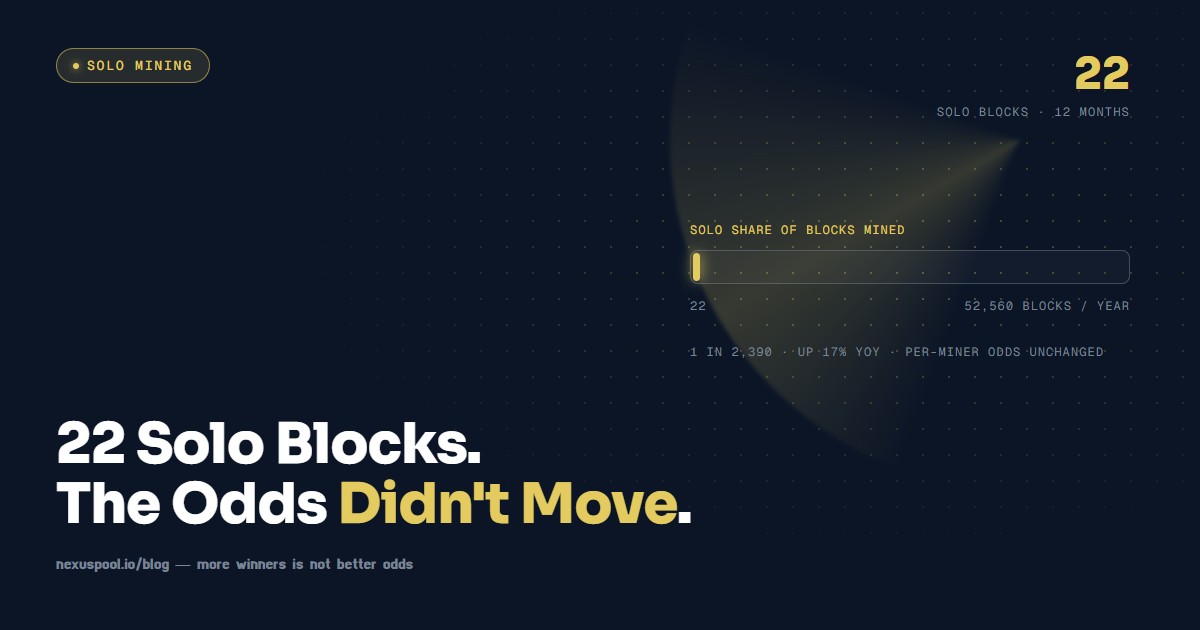 Near-empty horizontal odds track showing the 22 solo-mined Bitcoin blocks of the past 12 months against 52,560 blocks mined per year