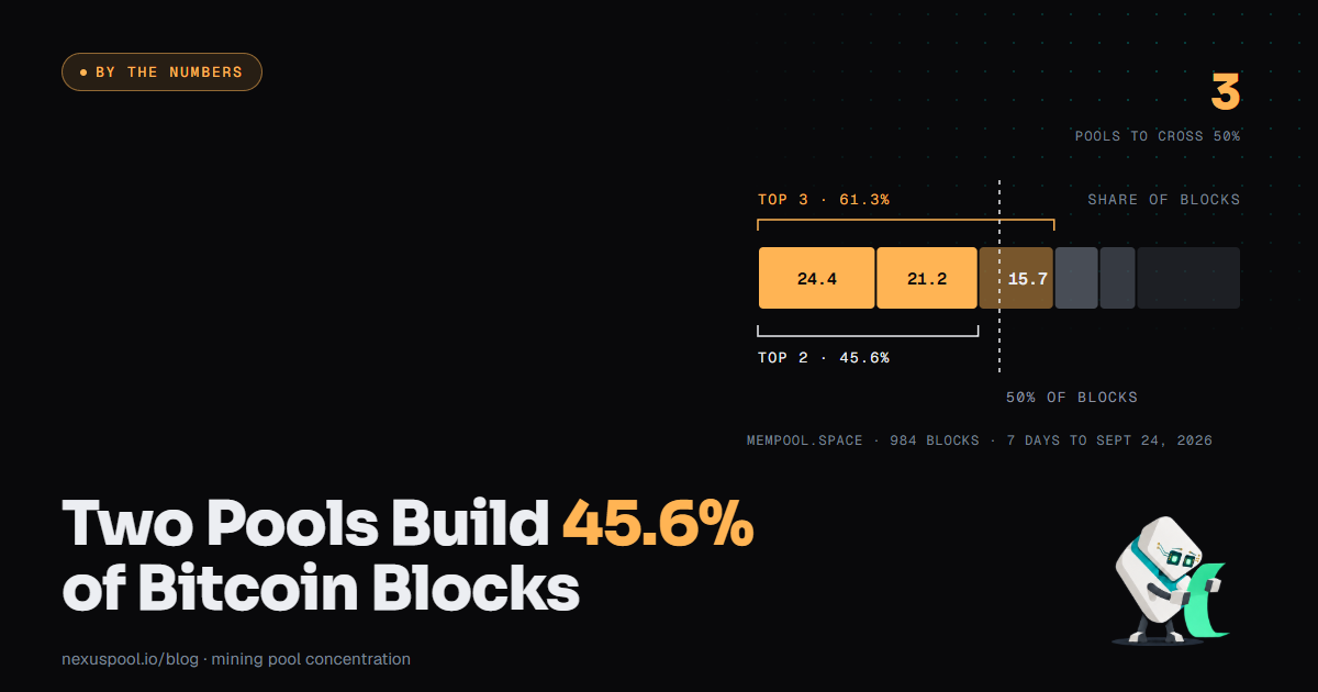 Stacked bar of Bitcoin blocks by pool, 7 days to Sept 24 2026: top two pools 45.6%, top three 61.3%, crossing the 50% line