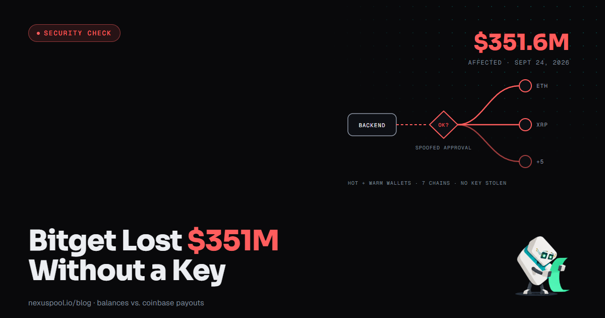 Diagram of a spoofed approval routing Bitget hot-wallet funds out across seven chains, labeled $351.6M affected on Sept 24, 2026