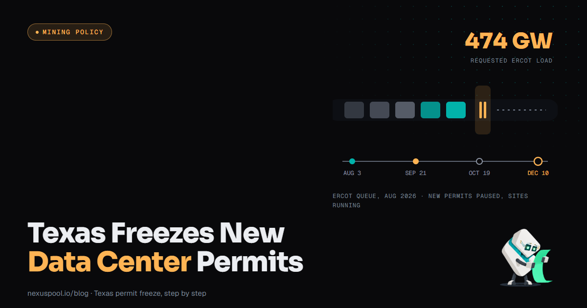 Timeline of the Texas data center permit freeze: a queue of blocks halted at an amber pause gate above four dates, Aug 3, Sep 21, Oct 19 and Dec 10, with 474 GW of requested ERCOT load