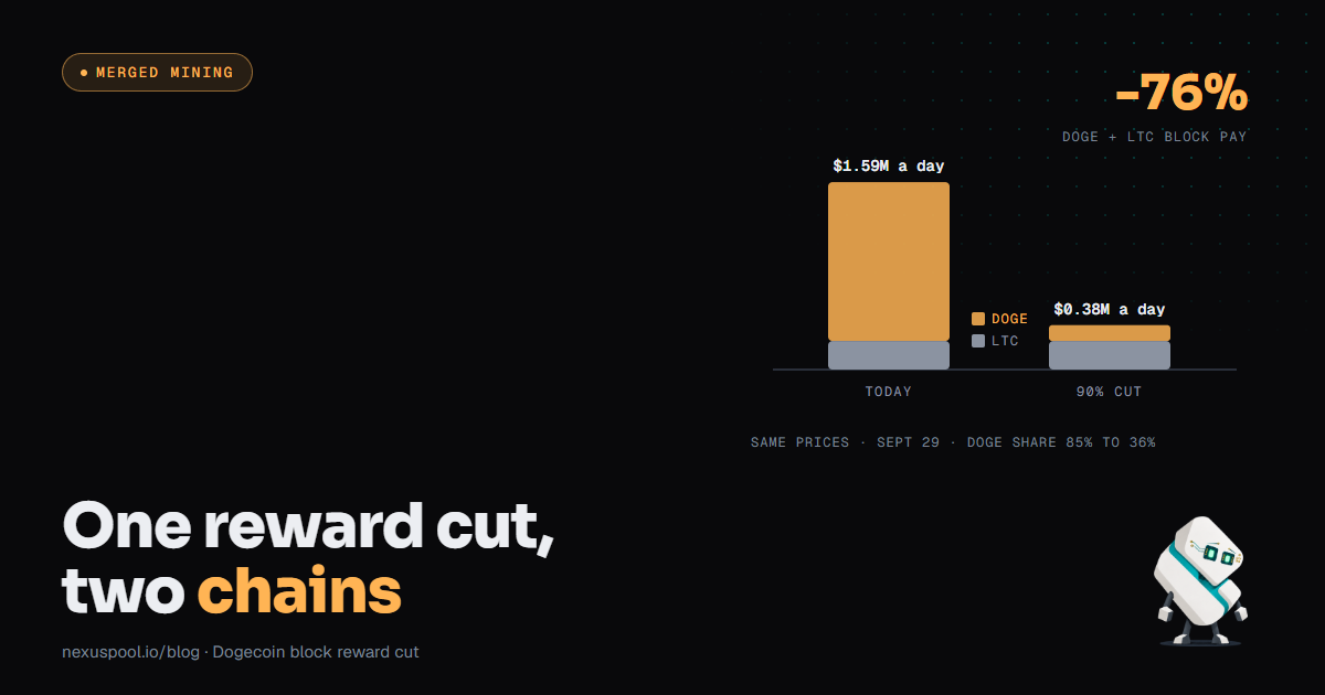 Two stacked bars comparing Dogecoin's block reward of 10,000 DOGE today with the proposed 1,000 DOGE, and its share of merged-mining block pay falling from 85% to 36%