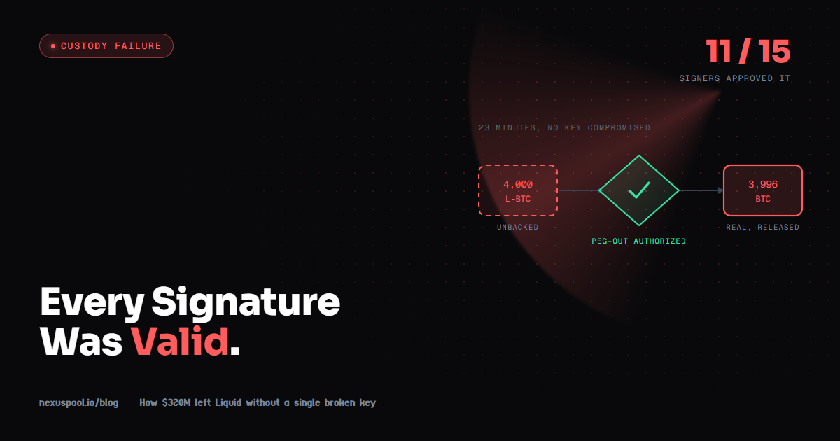 Flow diagram: a dashed box of 4,000 unbacked L-BTC passes a green checkmark gate marked peg-out authorized, exiting as 3,996 real BTC released from the Liquid federation