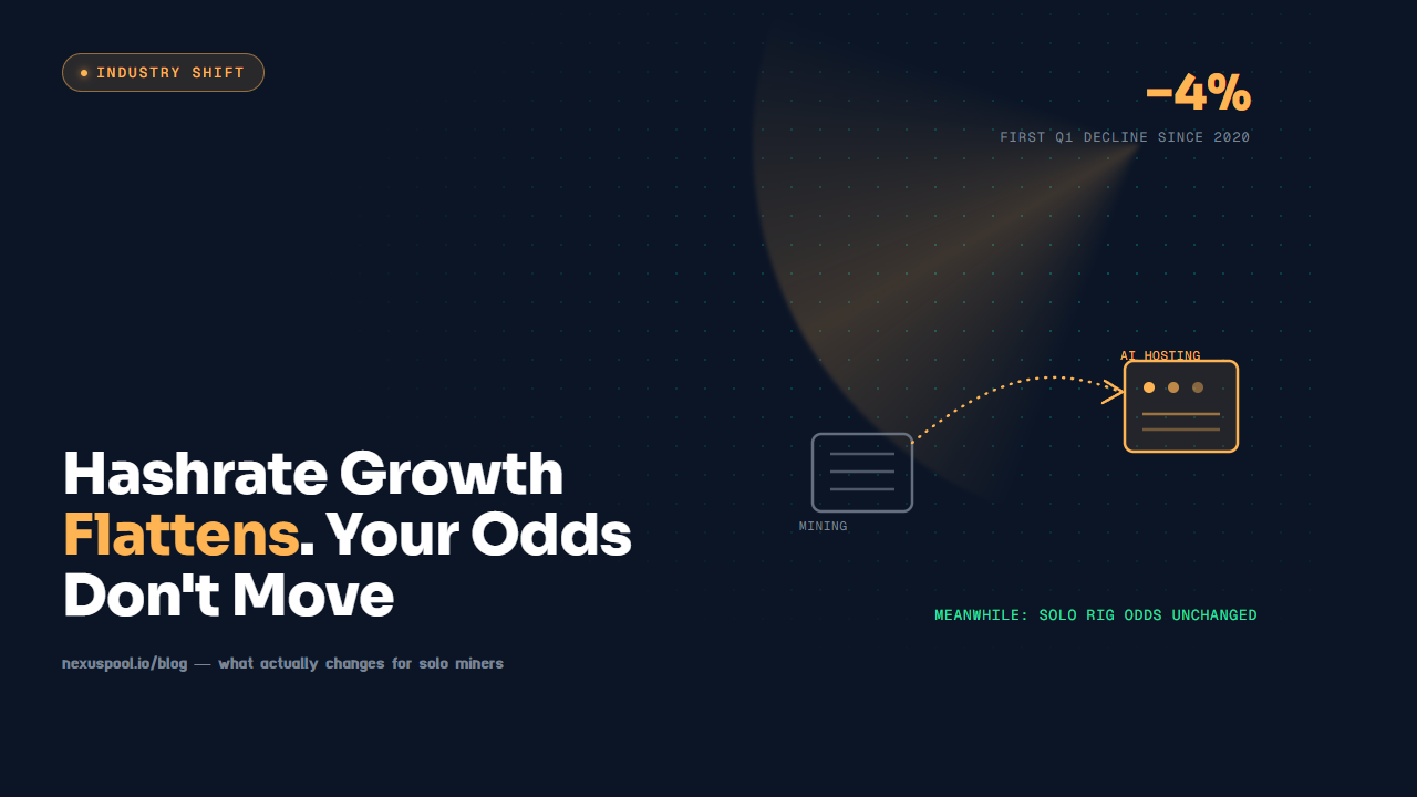 Diagram showing a mining rack's power reallocating to an AI compute hosting block, illustrating Bitcoin's 2026 hashrate growth slowdown as public miners pivot to AI.