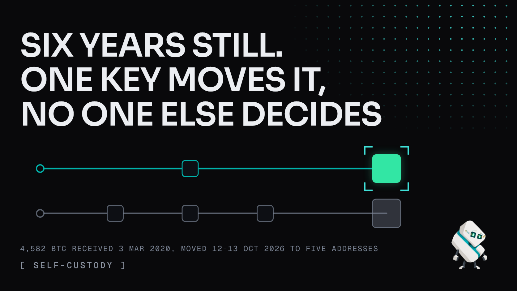 Six years still, one key moves it, no one else decides: a short lit route to one exit beside a longer gray route of extra hops. 4,582 BTC, 2020 to 2026. Tess stands at lower right.