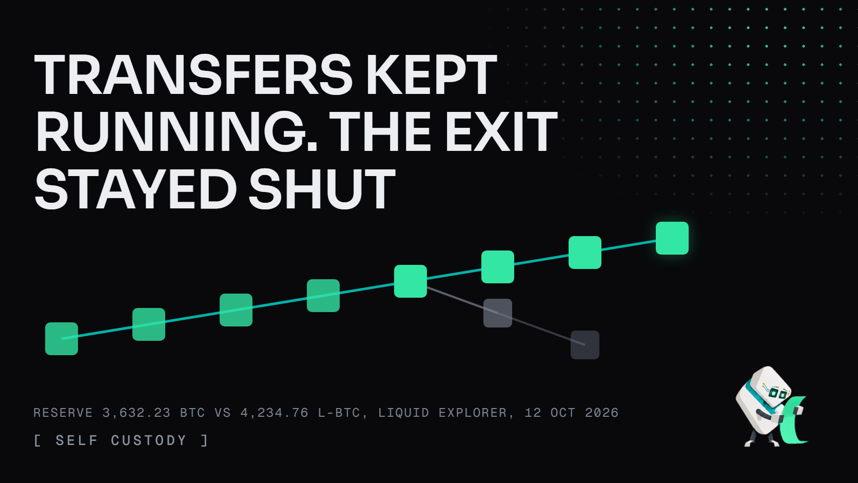 Transfers kept running, the exit stayed shut: a green path continues while a gray branch fades. Liquid reserve 3,632.23 BTC against 4,234.76 L-BTC. Tess reads a receipt.